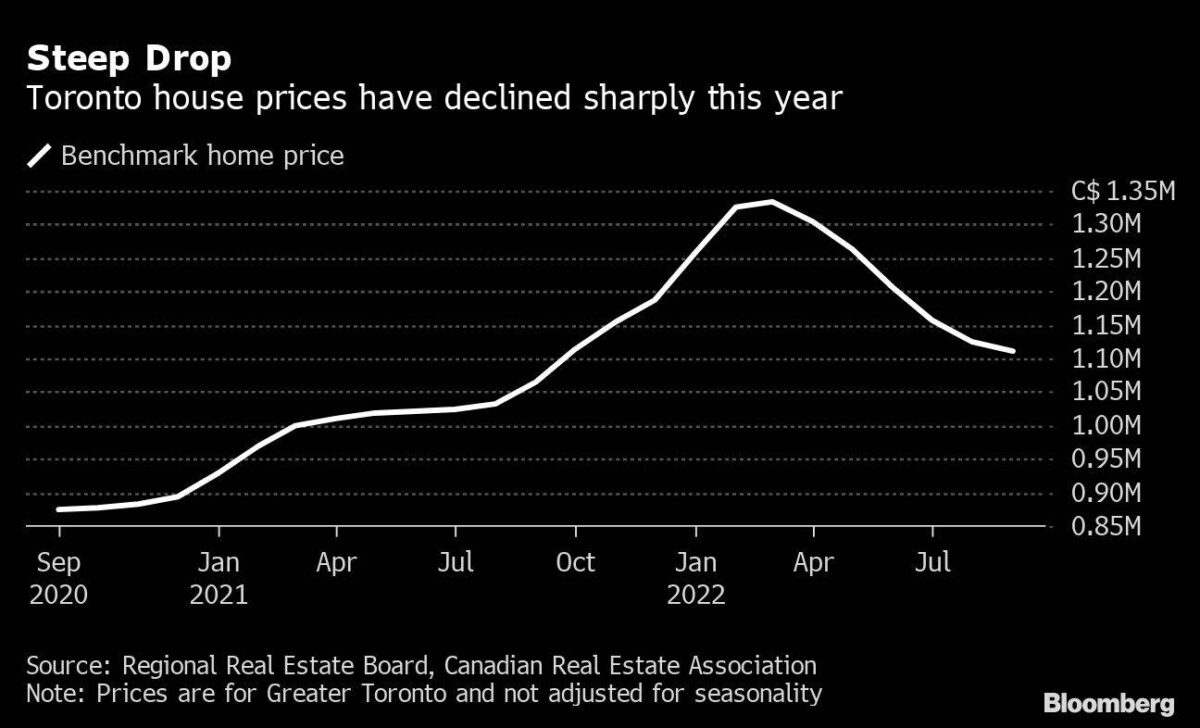 Entwicklung der Immobilienpreise in Toronto in den letzten zwei Jahren