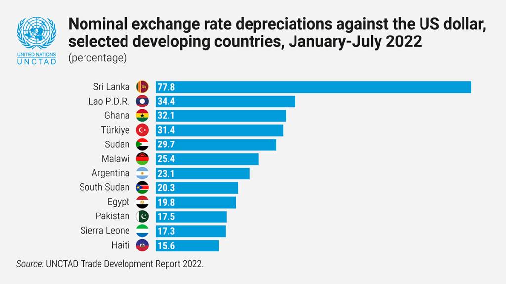 UN-Grafik zeigt Abwertung von Schwellenländer-Währungen gegen den US-Dollar
