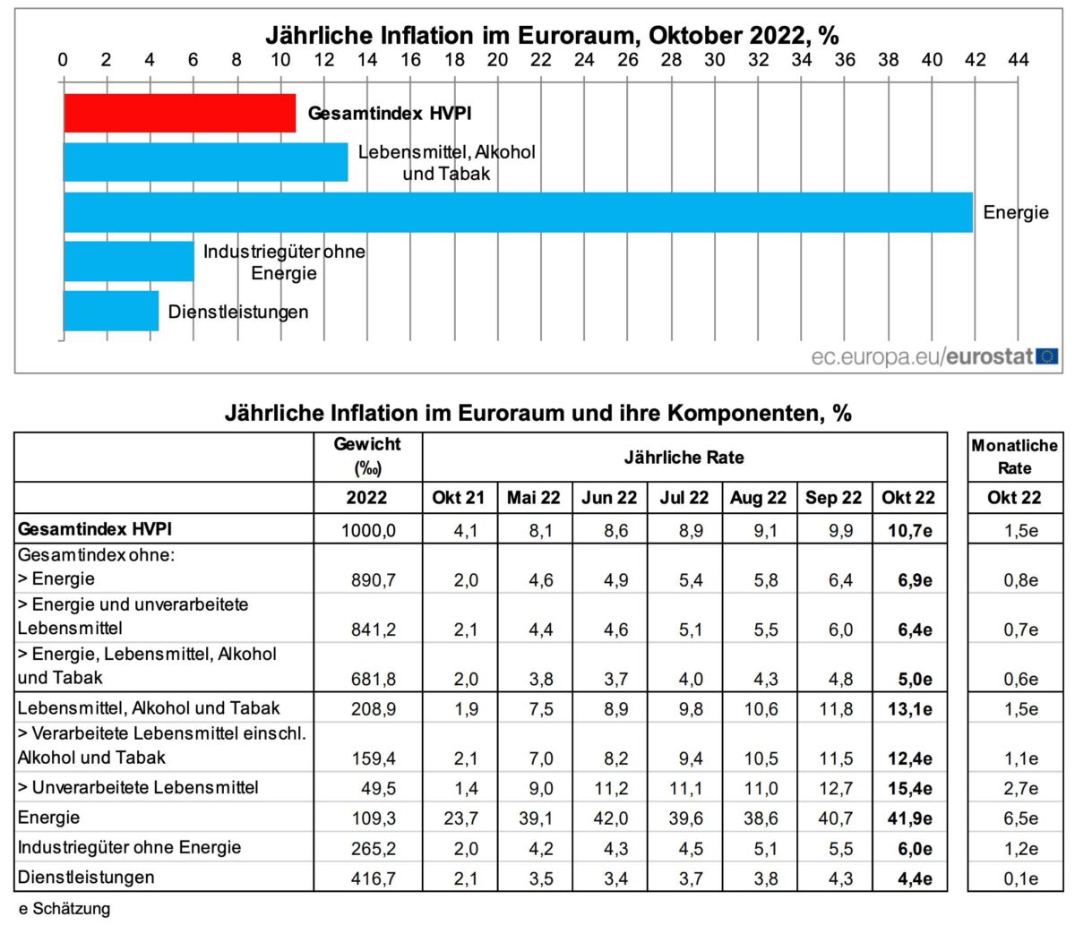 Details der Verbraucherpreise für die Eurozone