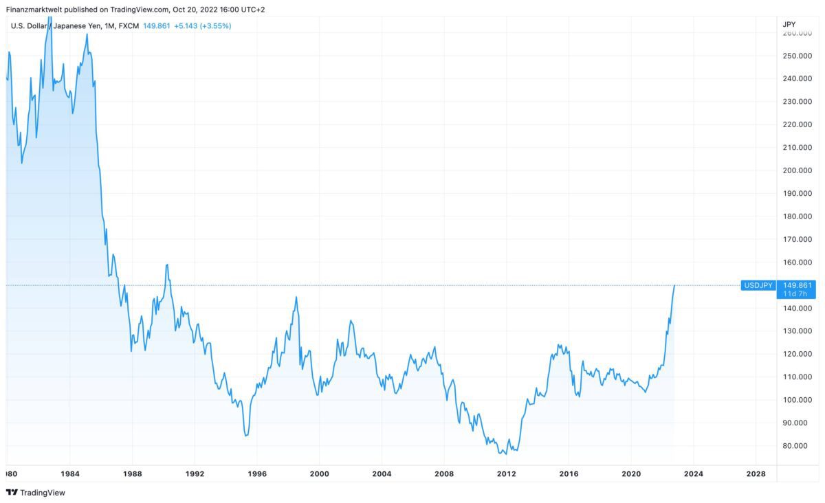 Kursverlauf von US-Dollar gegen japanischen Yen seit 1980