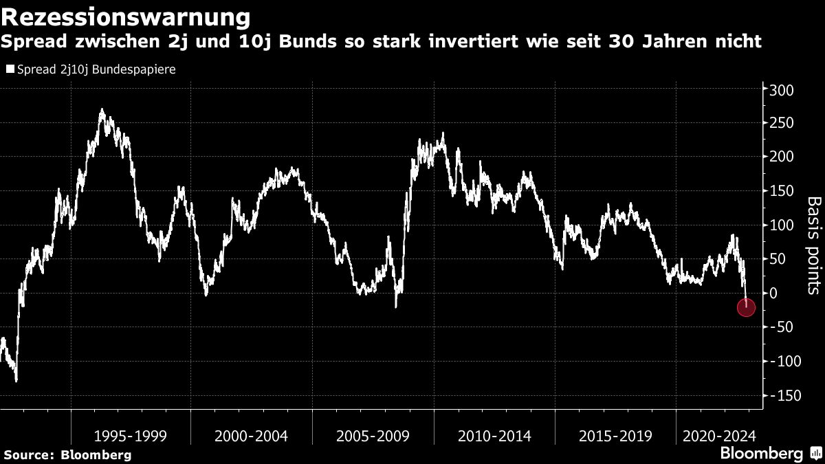 Invertierte Zinskurve bei deutschen Bundesanleihen