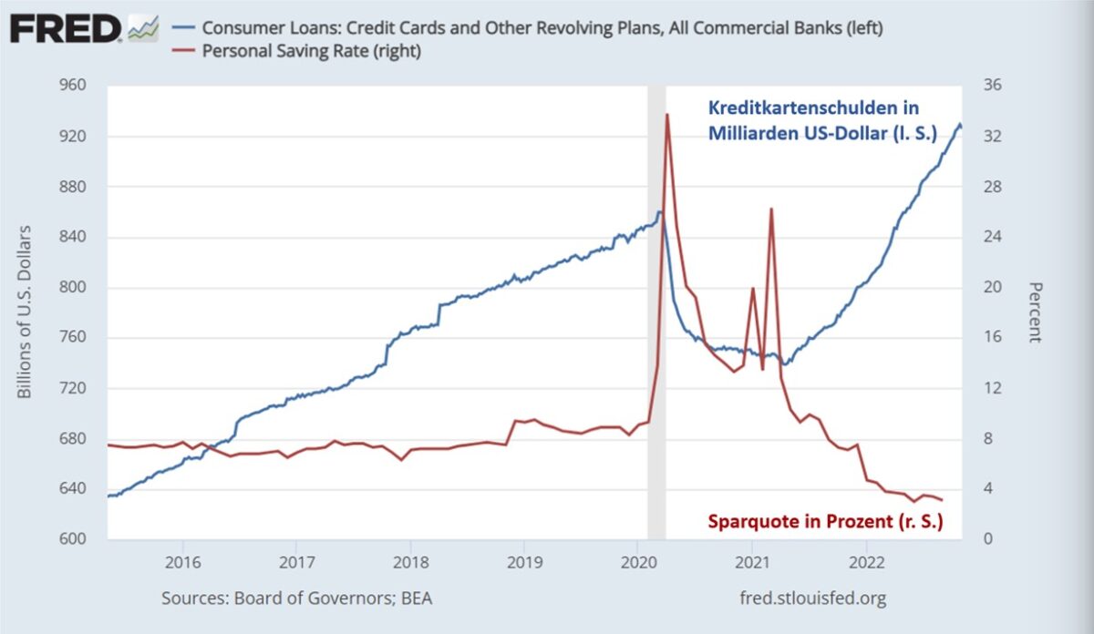 Kreditkartenschulden und Sparquote in den USA