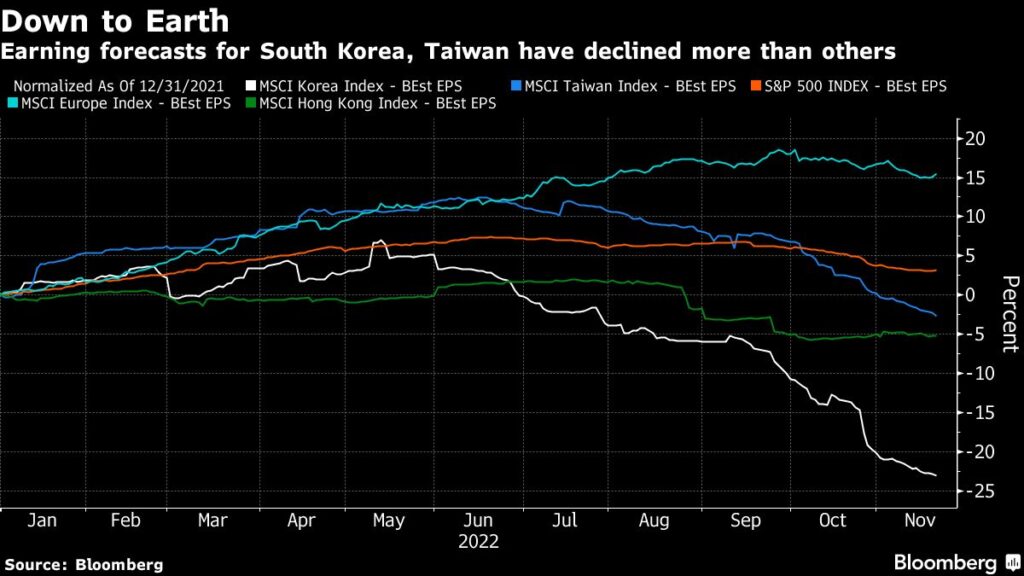 Gewinnerwartungen asiatischer Märkte - China, Taiwan, etc.