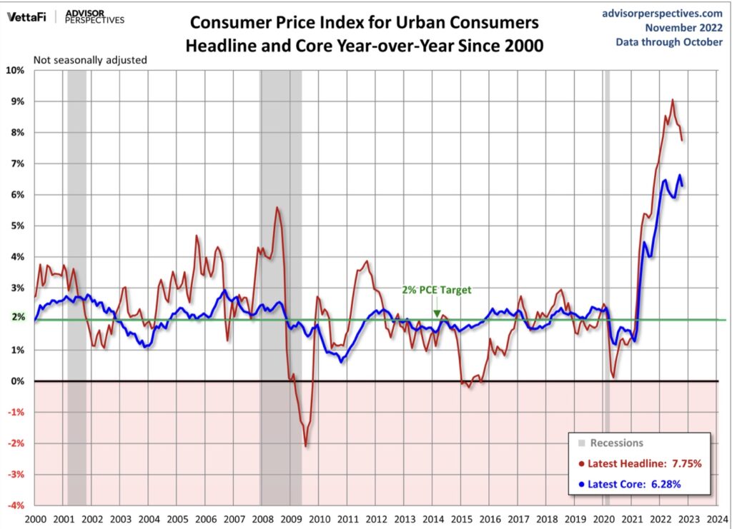 CPI Langfristchart Inflation