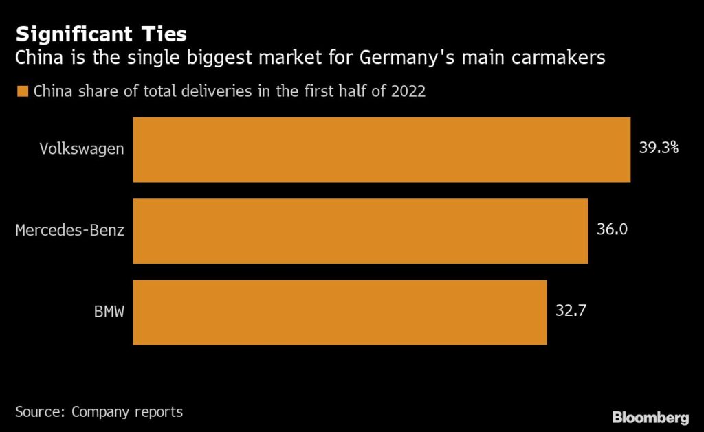 China ist der größte Absatzmarkt für deutsche Automobilhersteller