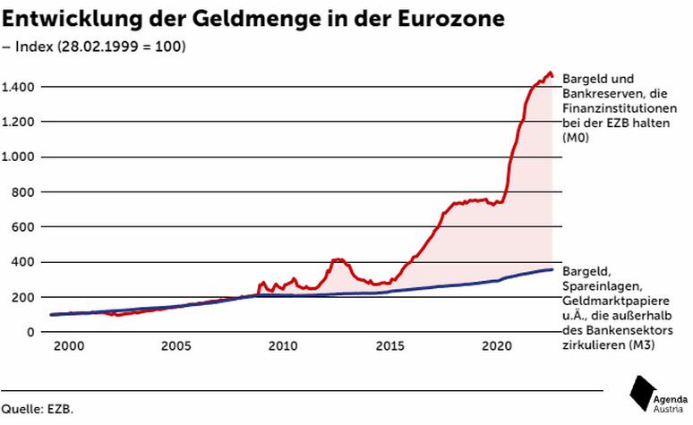 EZB Lagarde Inflation Geldmenge
