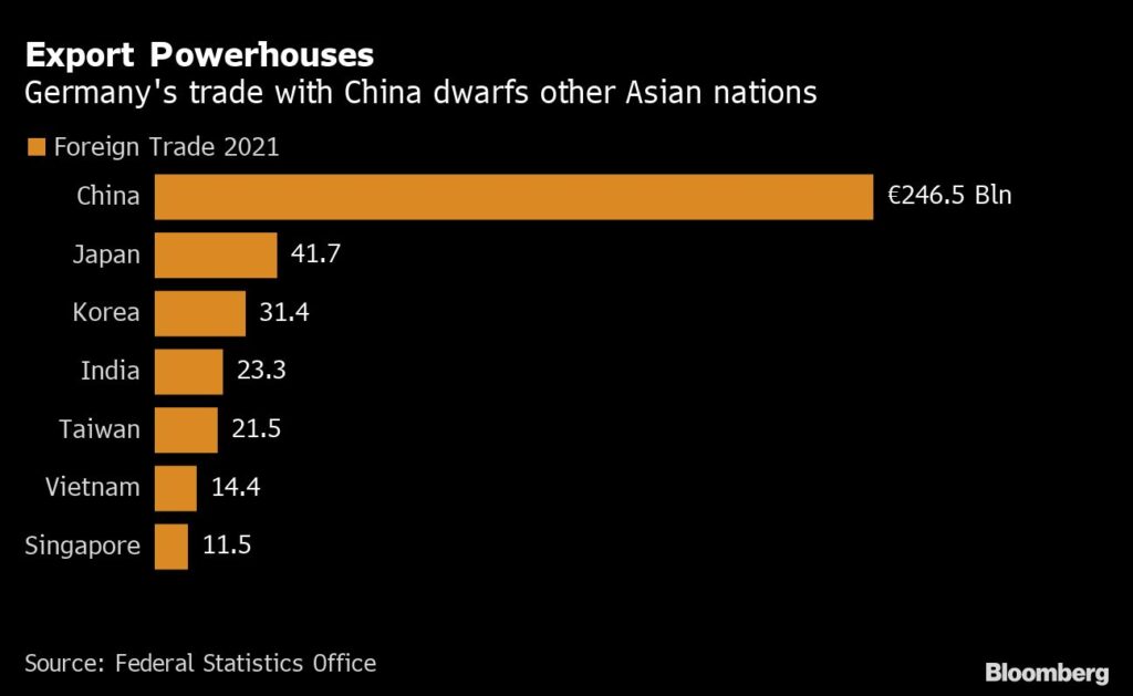China ist bei weitem der größte Handelspartner für Deutschland in Asien
