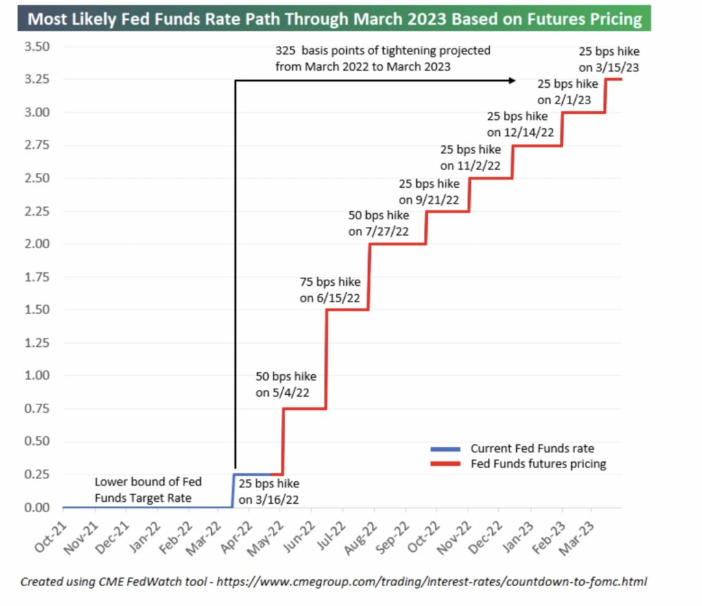 Fed Funds Rate Märzprojektion