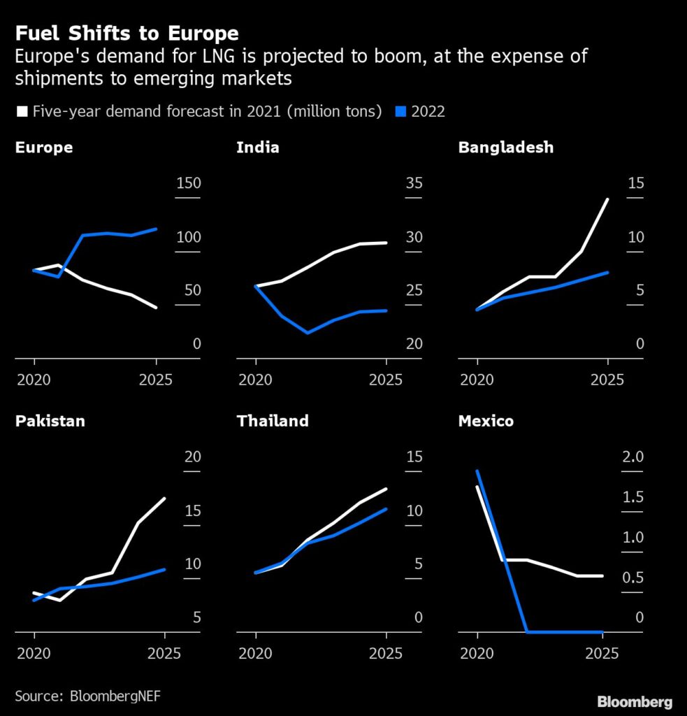 Europas Nachfrage nach Gas (LNG) auf Kosten von Schwellenländer