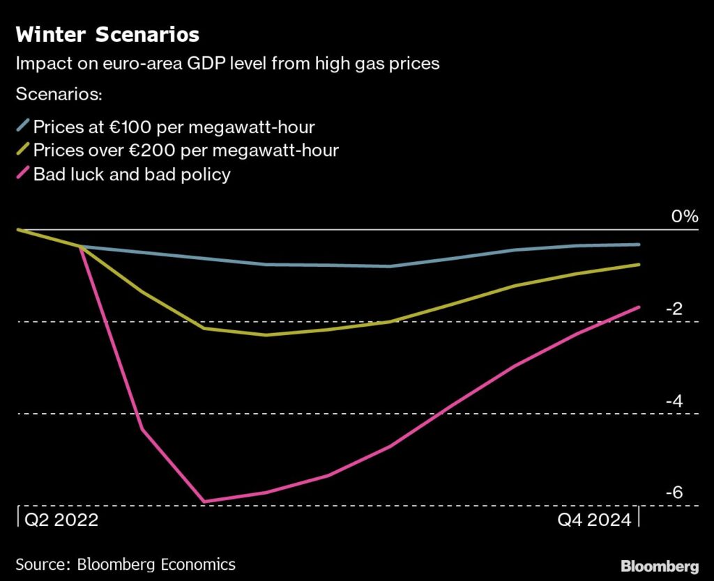 Gas: Auswirkungen der Gaspreise auf das Bruttoinlandsprodukt in Europa im Winter