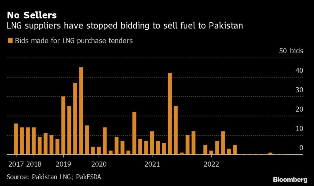 LNG-Lieferanten stoppen Lieferungen an Schwellenländer wie Pakistan