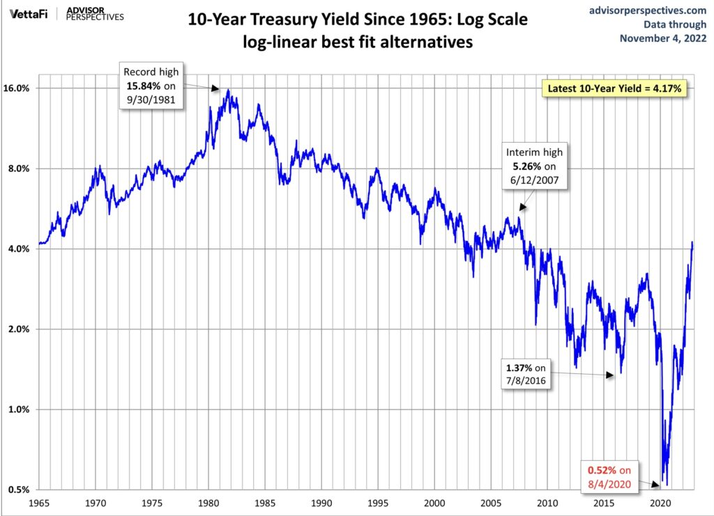 Langzeitchart 10-jährige US-Staatsanleihen 