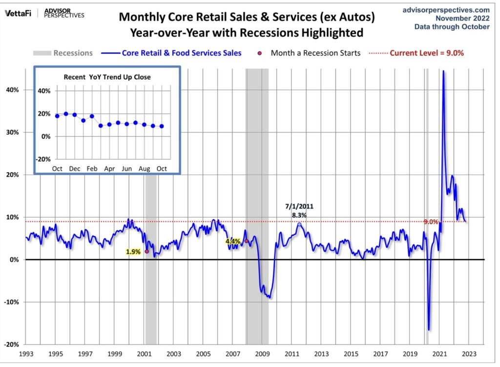 Langzeitchart US-Einzelhandelsumsätze