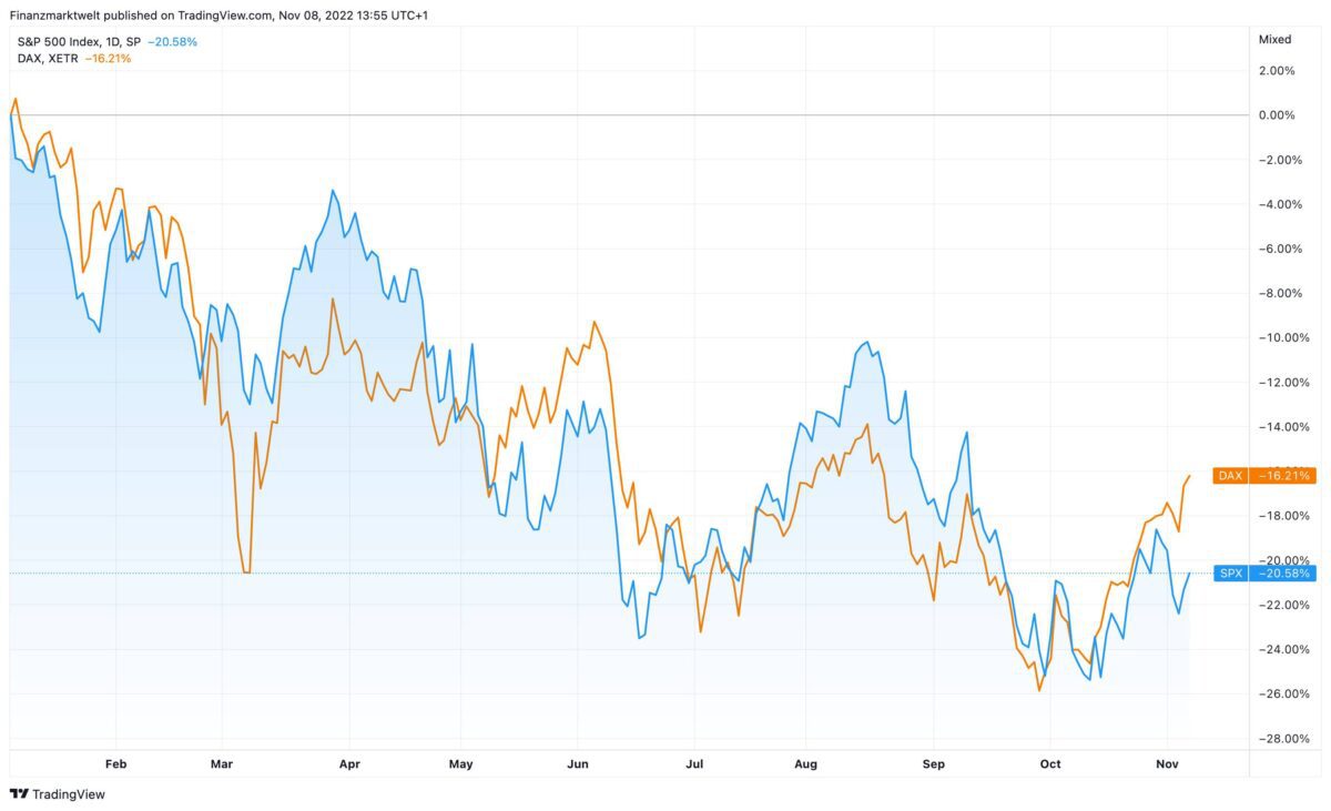 S&P 500 im Performance-Vergleich zum Dax seit Jahresanfang