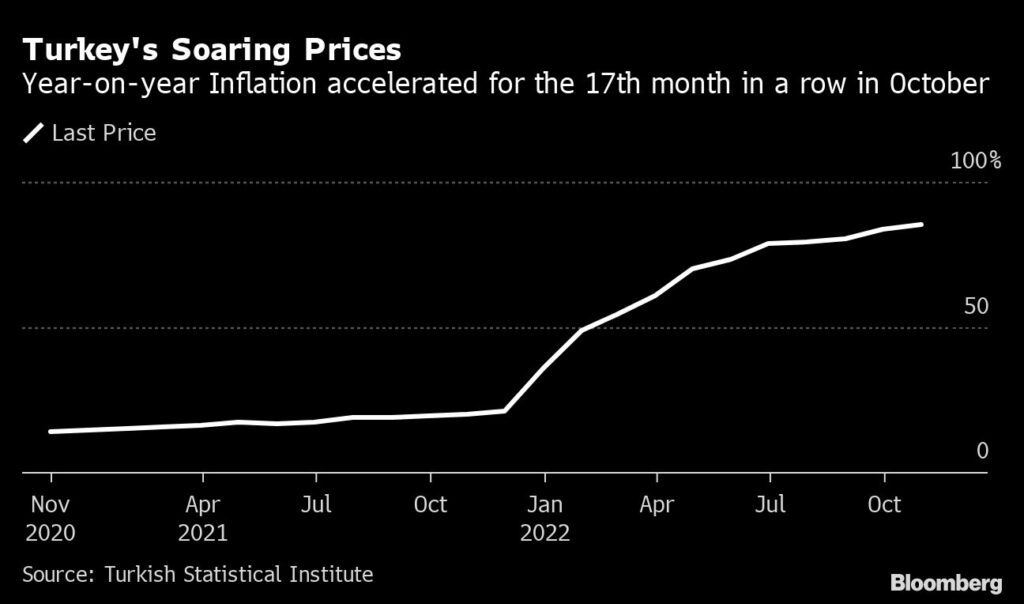 Die Inflation in der Türkei steigt - Die Opposition mangelt es an Vertrauen