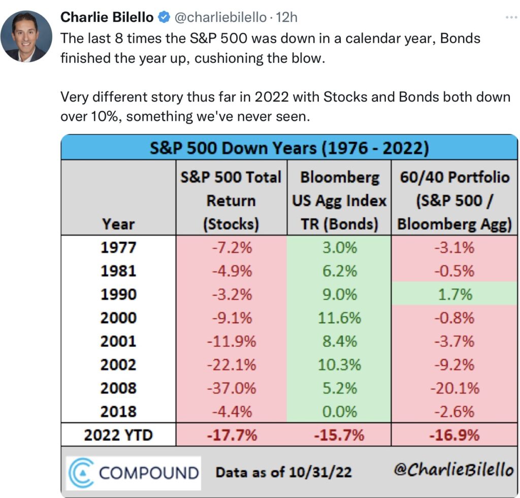 Tweet Bilello Stocks-Bonds 1976-2022