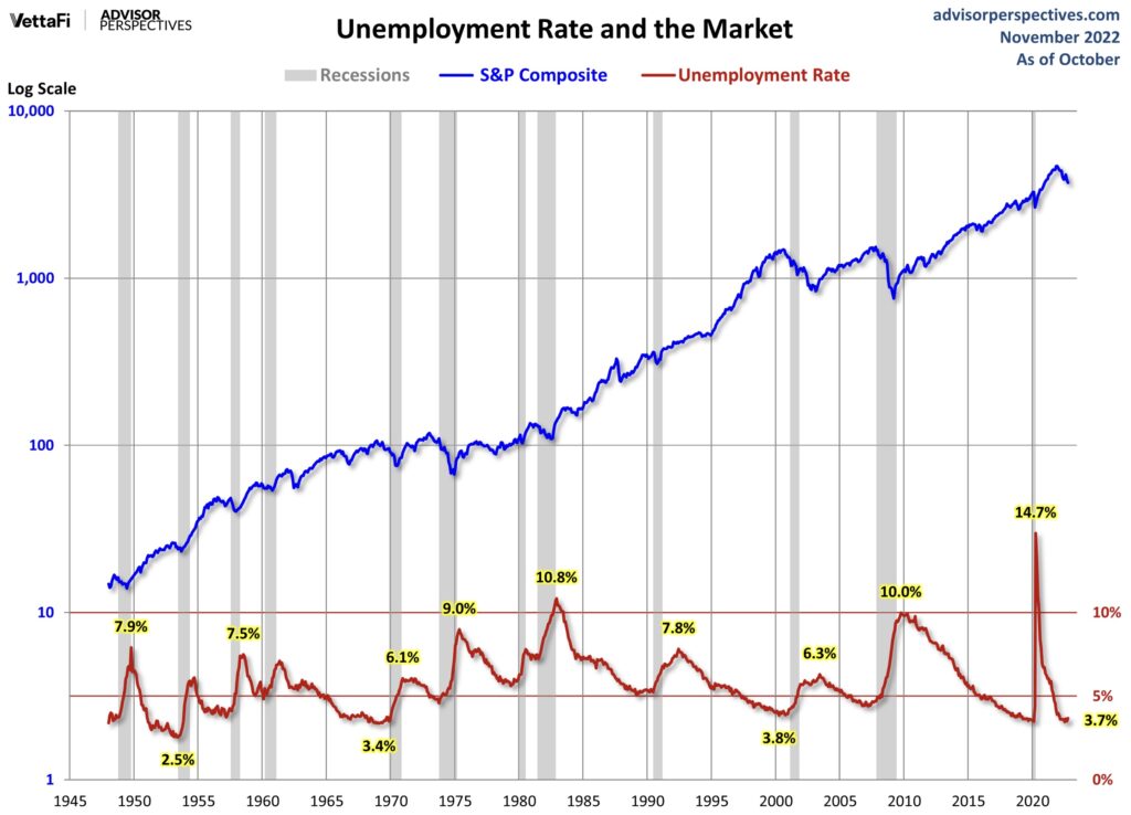 US-Arbeitsmarkt Big Tech Unemployment Rate and S&P 500