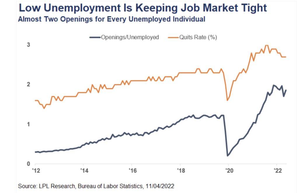 US-Arbeitsmarkt Offene Stellen - Kündigungsrate