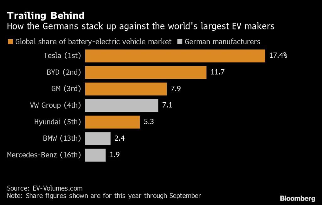 Autohersteller Tesla an der Spitze - Mercedes und VW mit weniger Elektroautos