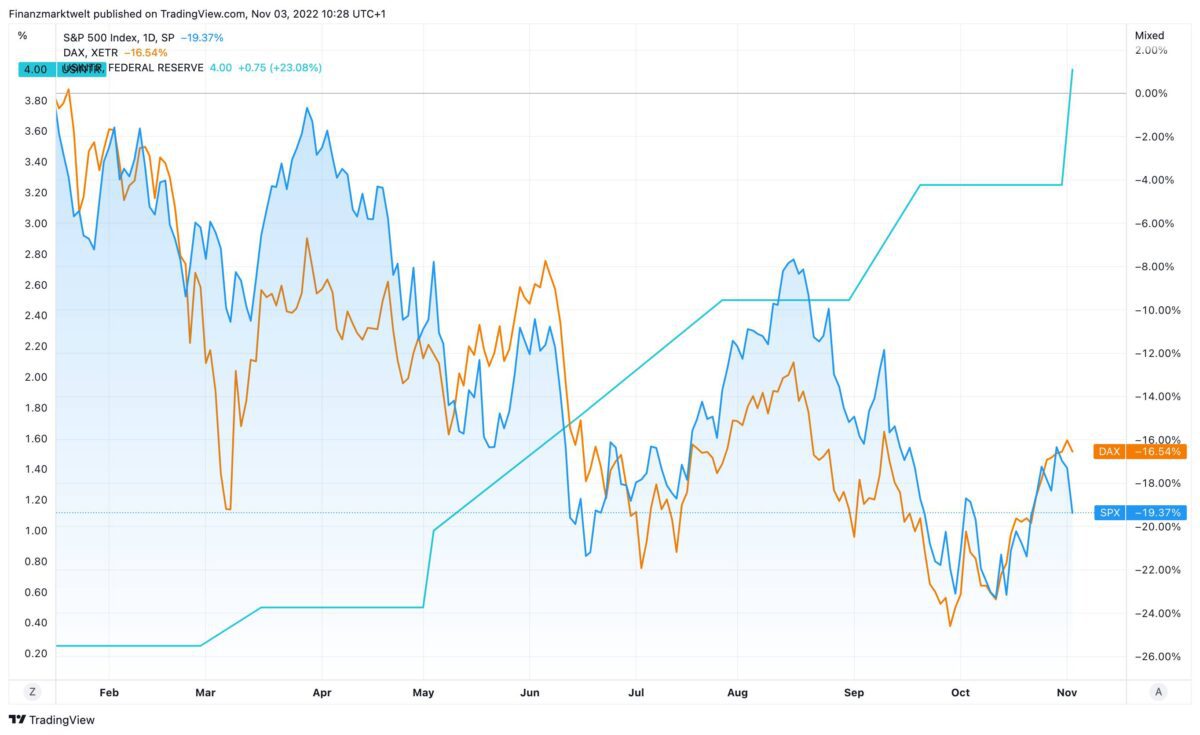S&P 500 und Dax im Vergleich zum US-Leitzins