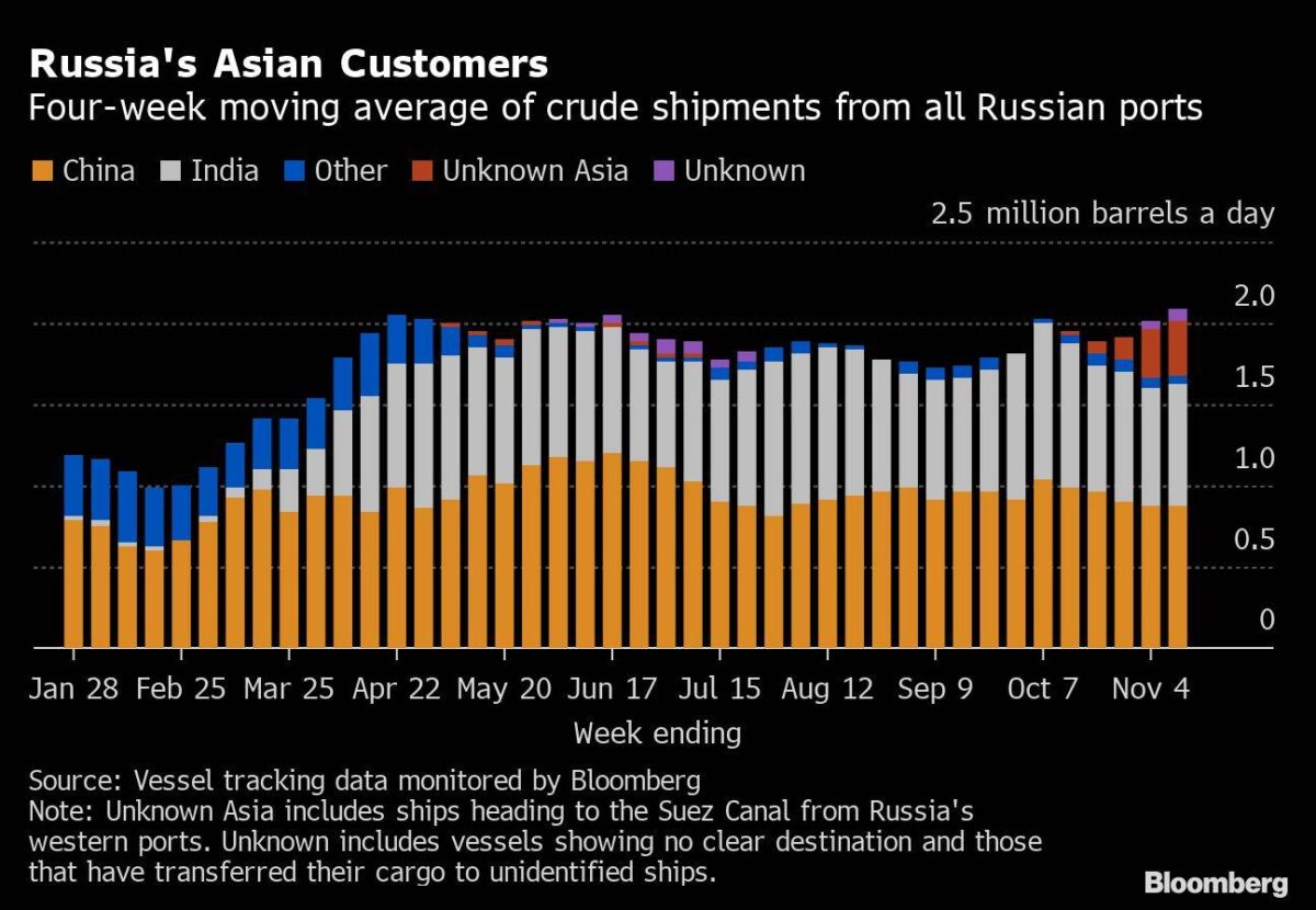 Abnehmer von Öl aus Russland in Asien