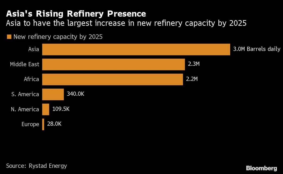 Neue Raffineriekapazitäten entstehen in Asien, Afrika und dem Nahen Osten