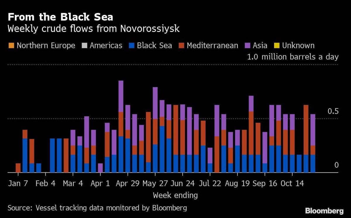 Öl-Verschiffungen aus Russland ab Schwarzmeerhäfen