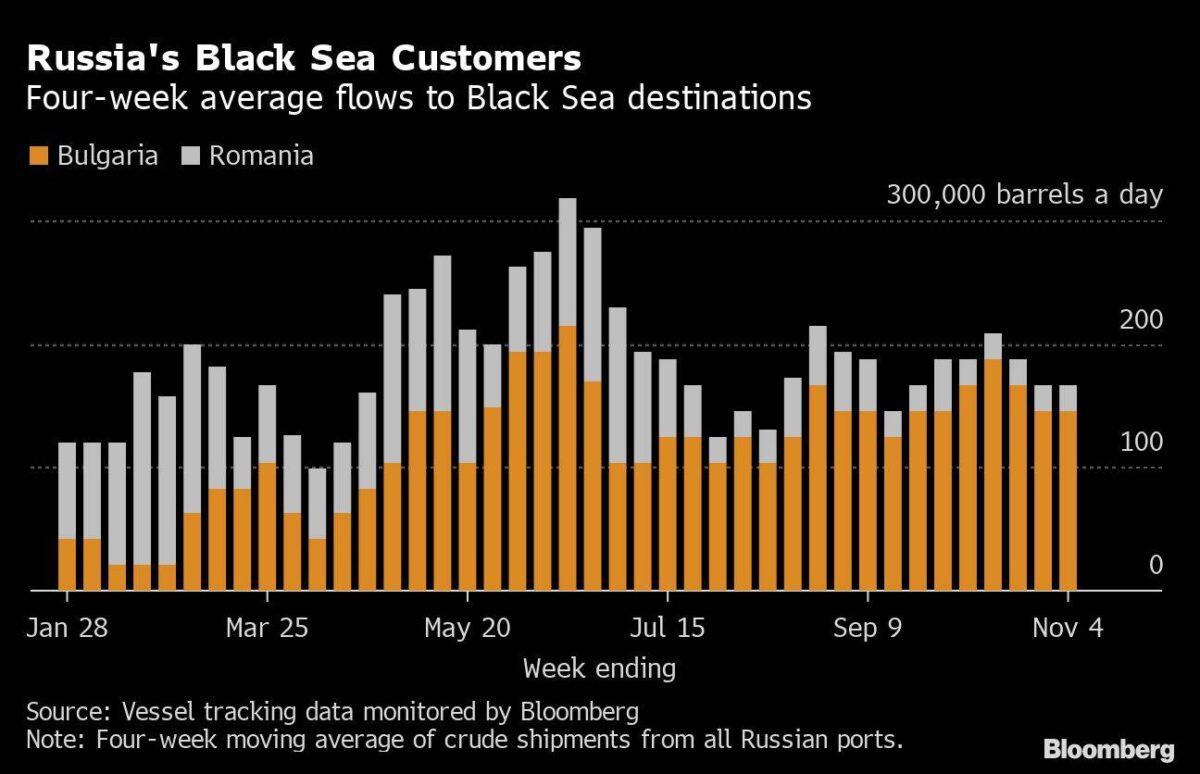 Lieferungen von Öl von Russland an Schwarzmeer-Staaten