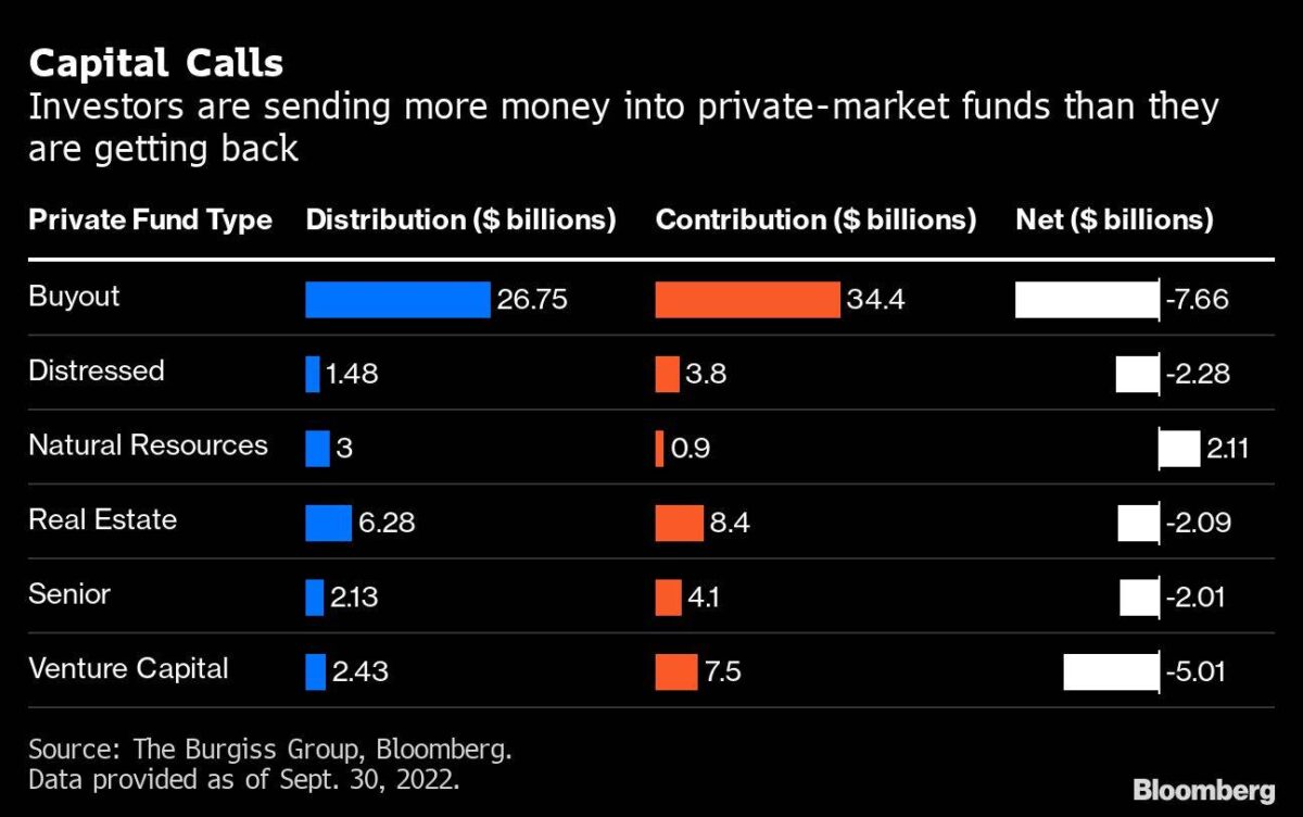 Geldflüsse bei Privatmarktfonds