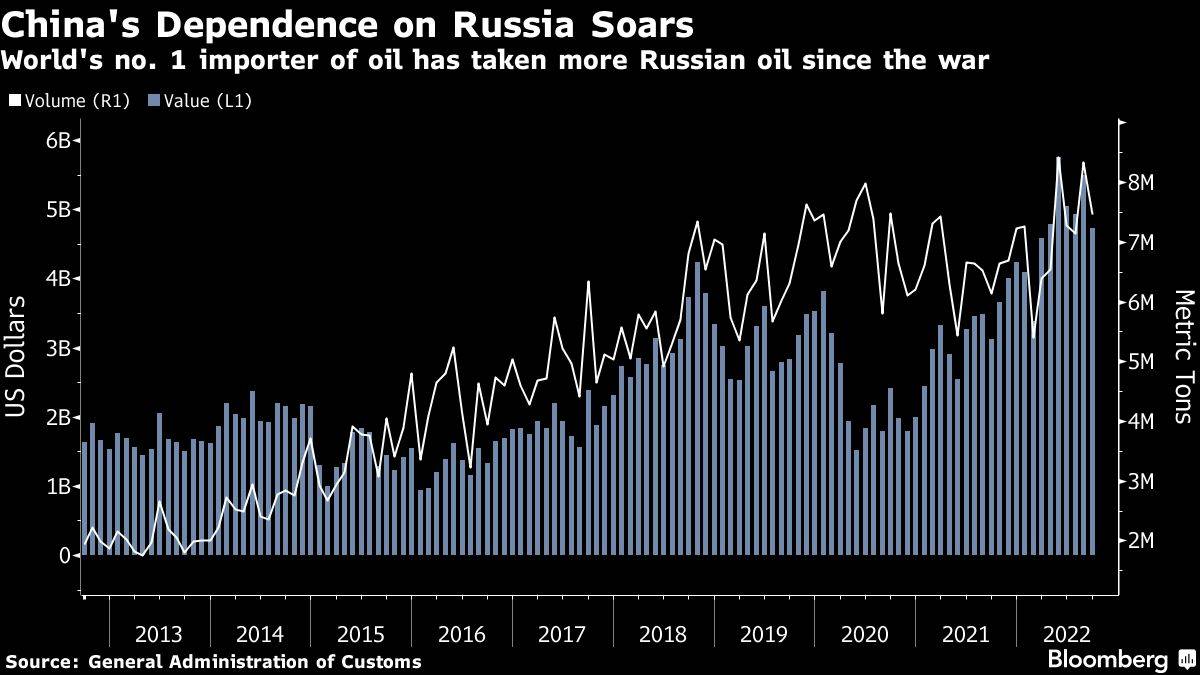 Öl-Einkaufe Chinas aus Russland seit dem Jahr 2013