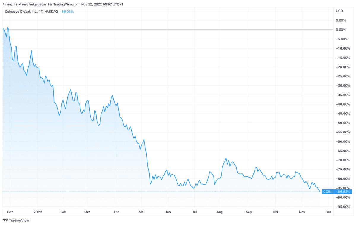 Prozentuale Performance der Coinbase-Aktie in den letzten zwölf Monaten