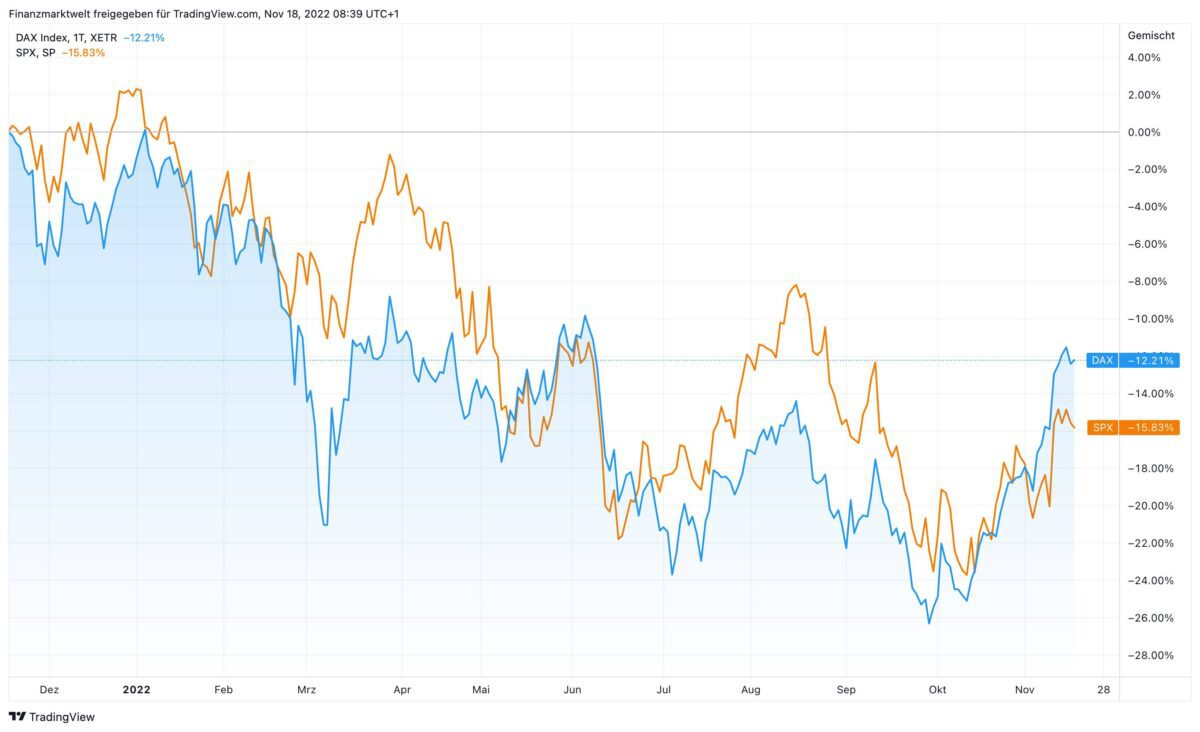 Prozentuale Entwicklung von Dax und S&P 500 in den letzten zwölf Monaten