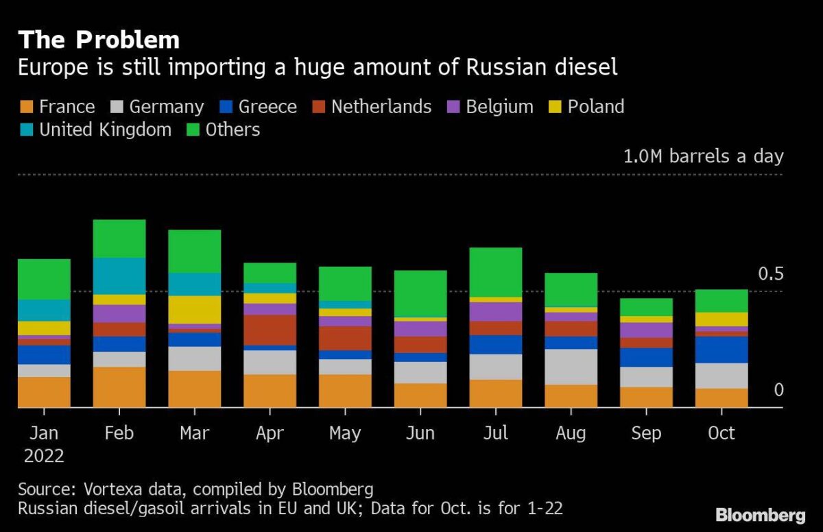 EU-Importmengen von Diesel aus Russland