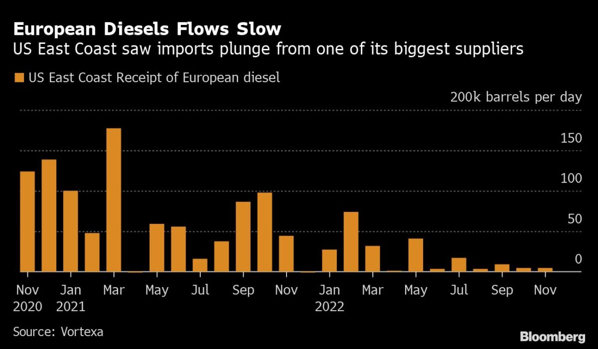 Diesel flows from Europe to the east coast of the United States