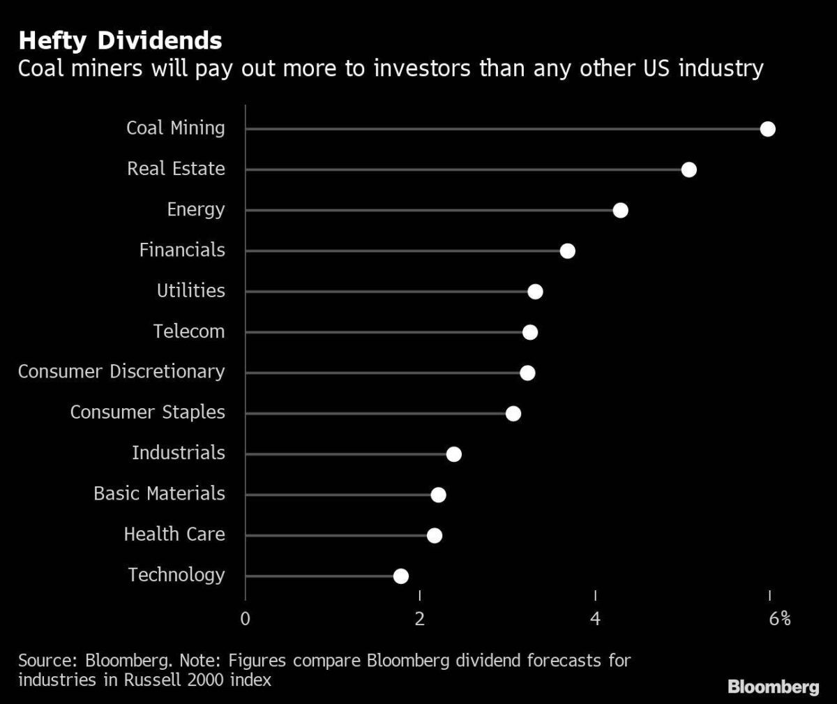 Kohle-Firmen sind die Branche mit den höchsten Dividenden