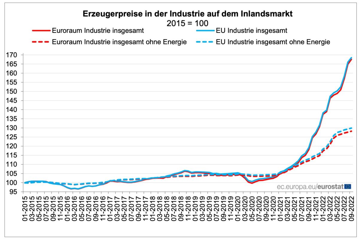 Entwicklung der Erzeugerpreise in der Eurozone seit dem Jahr 2015