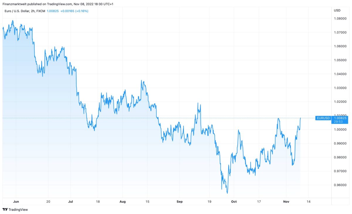 Kursverlauf von Euro gegen US-Dollar seit Mai
