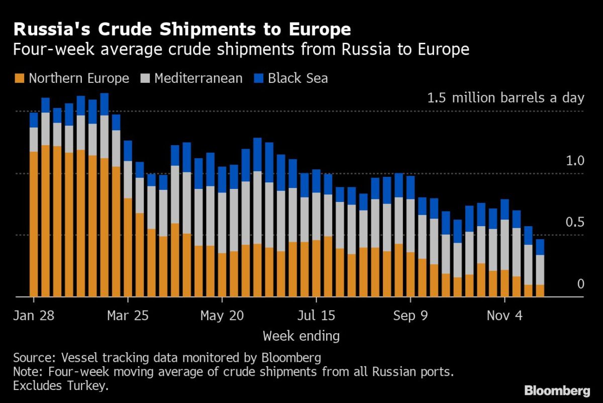 Lieferungen von Rohöl aus Russland nach Europa