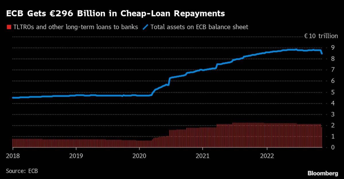 Entwicklung der TLTRO-Kredite der EZB