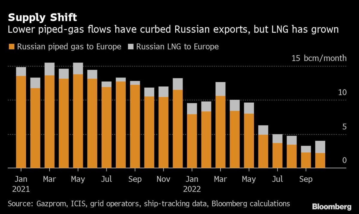 Gas-Verkäufe von Russland in die EU