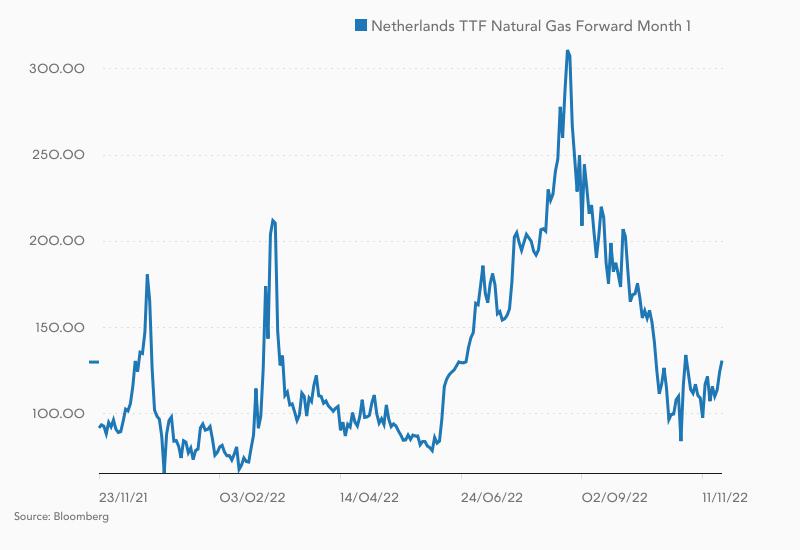 Dutch TTF Gaspreis im Verlauf der letzten zwölf Monate
