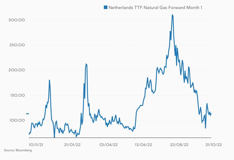 Verlauf im Dutch TTF-Gaspreis in den letzten zwölf Monaten