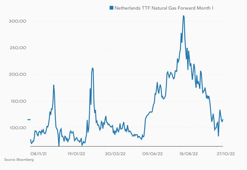 Kursverlauf im Dutch TTF-Gaspreis seit November 2021