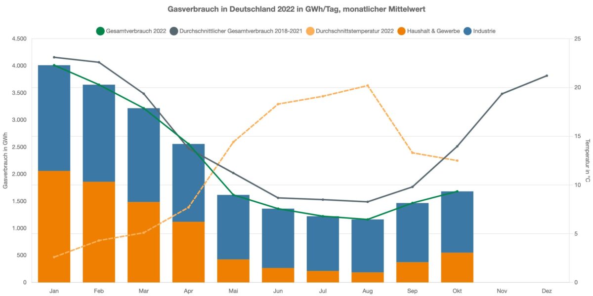 Gasverbrauch in Deutschland seit Anfang des Jahres