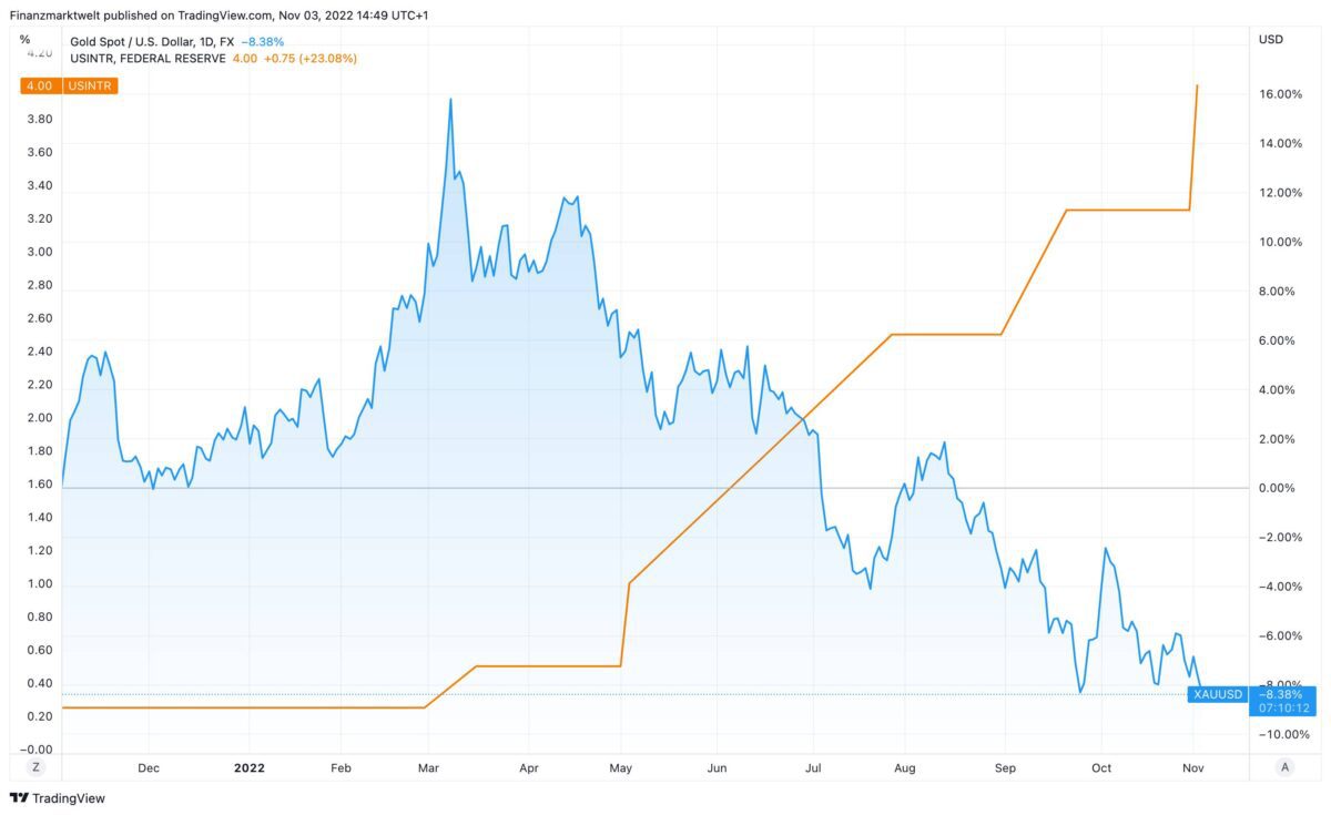 Fallender Goldpreis im Vergleich zum Fed-Leitzins seit November 2021