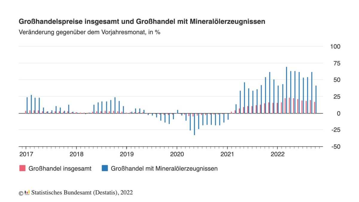 Entwicklung der deutschen Großhandelspreise seit dem Jahr 2017
