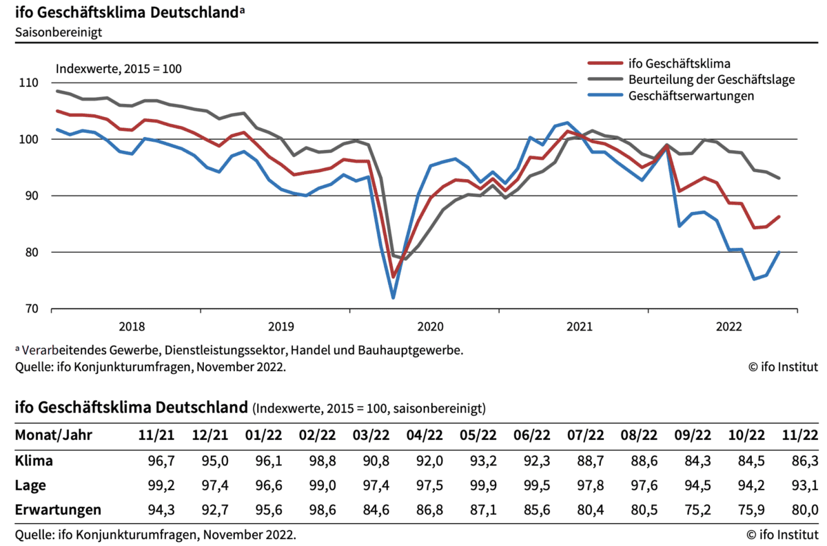 ifo-Geschäftsklimaindex im Verlauf der letzten Jahre