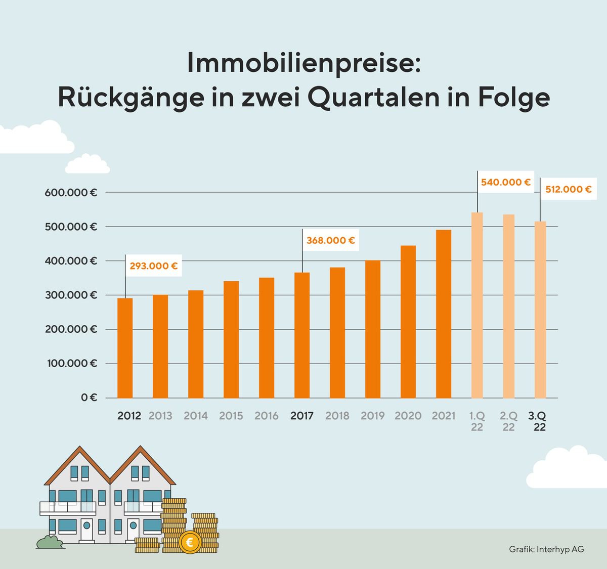 Entwicklung der deutschen Immobilienpreise seit 2012