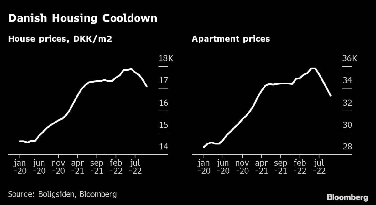 Entwicklung der Immobilienpreise in Dänemark