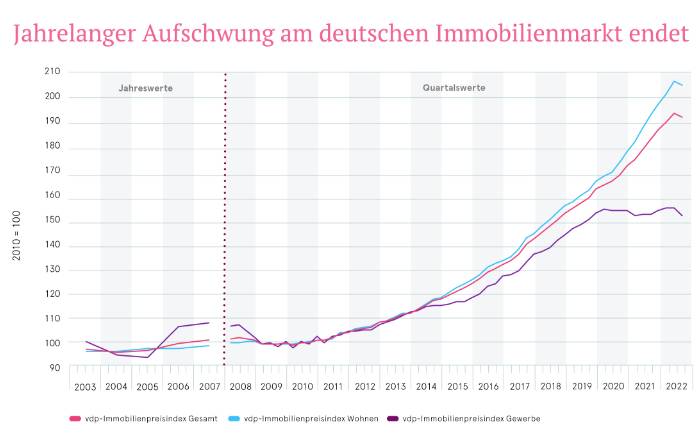 Langfristige Enwticklung der Immobilienpreise in Deutschland.